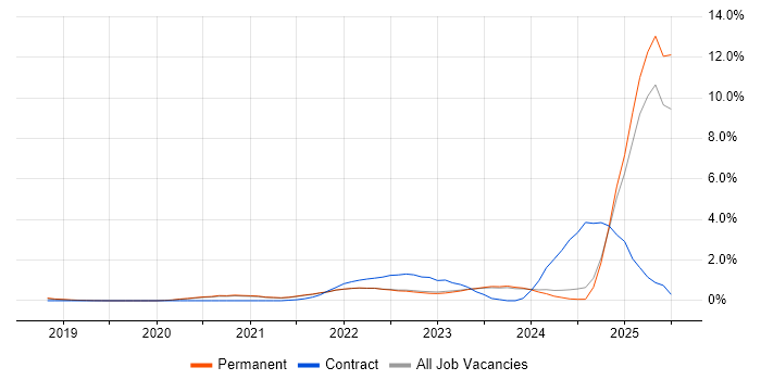 Job vacancy trend for Databricks in East Sussex Job vacancy trend for Databricks in East Sussex