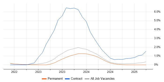 Job vacancy trend for Datadog in East Sussex Job vacancy trend for Datadog in East Sussex