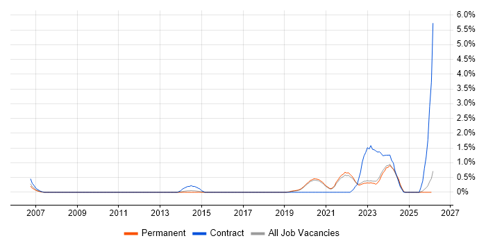 DataOps job vacancy trend in East Sussex