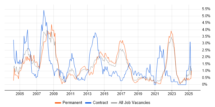 Job vacancy trend for DBA in East Sussex Job vacancy trend for DBA in East Sussex