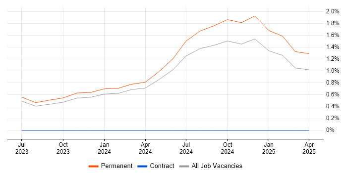 Job vacancy trend for dbt in East Sussex Job vacancy trend for dbt in East Sussex