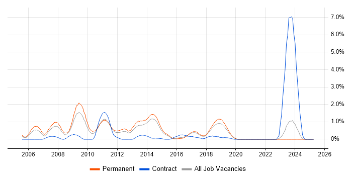 Job vacancy trend for Debian in East Sussex Job vacancy trend for Debian in East Sussex