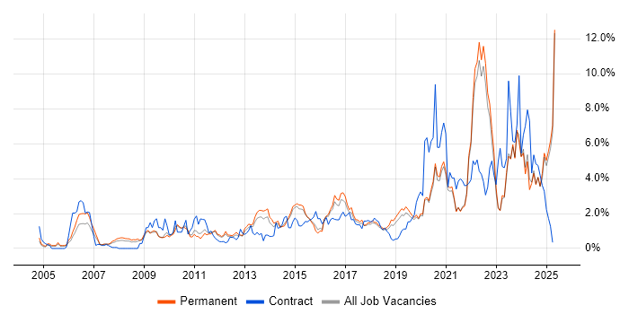 Job vacancy trend for Decision-Making in East Sussex Job vacancy trend for Decision-Making in East Sussex
