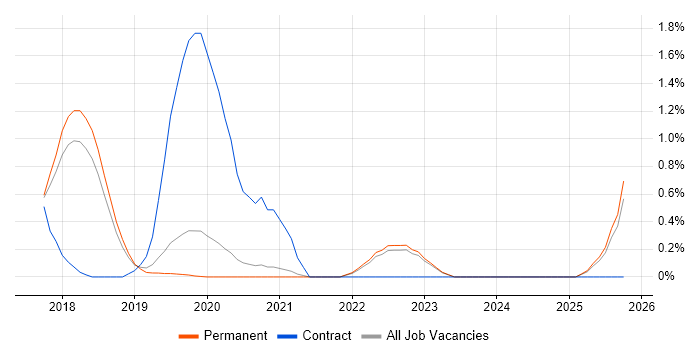 Deep Learning job vacancy trend in East Sussex