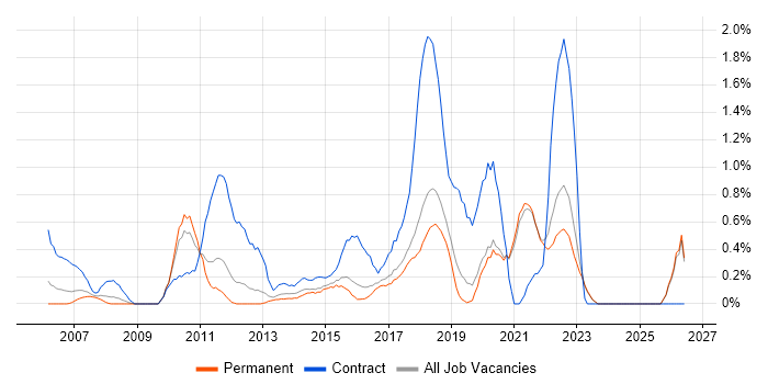 Defect Management job vacancy trend in East Sussex