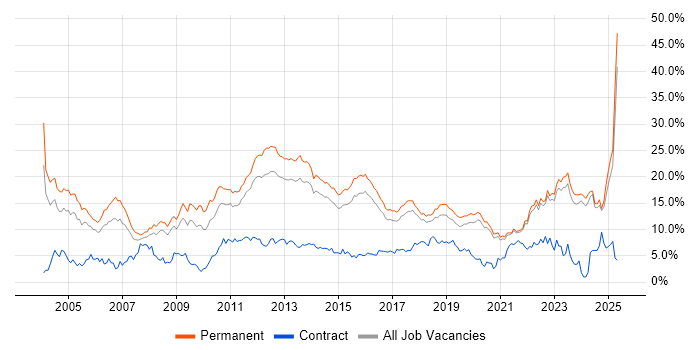 Job vacancy trend for Degree in East Sussex Job vacancy trend for Degree in East Sussex