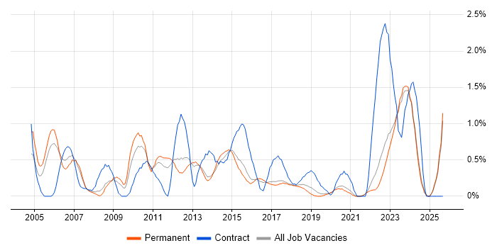 Dell job vacancy trend in East Sussex
