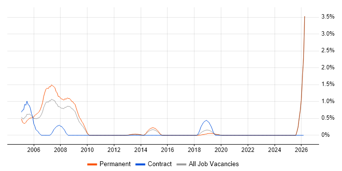 Delphi job vacancy trend in East Sussex