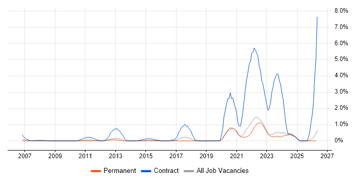 Dependency Management job vacancy trend in East Sussex