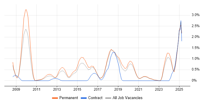 Job vacancy trend for Deployment Automation in East Sussex Job vacancy trend for Deployment Automation in East Sussex