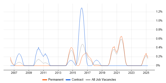 Job vacancy trend for Design for Manufacturing in East Sussex Job vacancy trend for Design for Manufacturing in East Sussex