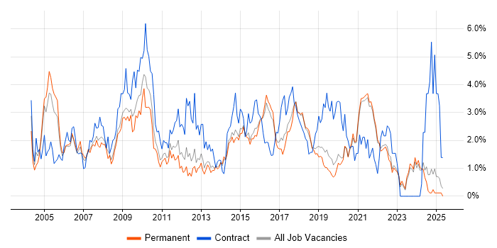 Job vacancy trend for Designer in East Sussex Job vacancy trend for Designer in East Sussex