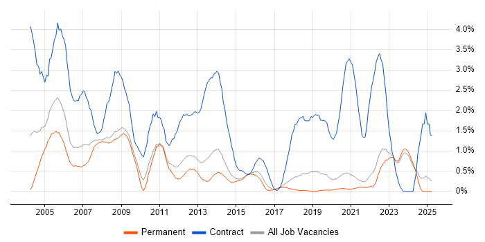 Job vacancy trend for Desktop Support in East Sussex Job vacancy trend for Desktop Support in East Sussex
