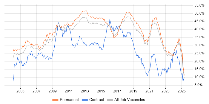 Job vacancy trend for Developer in East Sussex Job vacancy trend for Developer in East Sussex