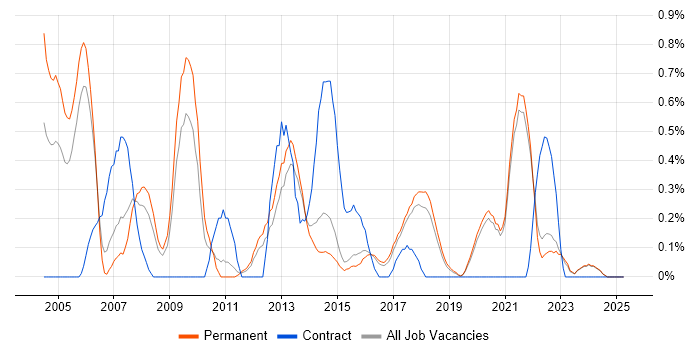 Job vacancy trend for Development Engineer in East Sussex Job vacancy trend for Development Engineer in East Sussex