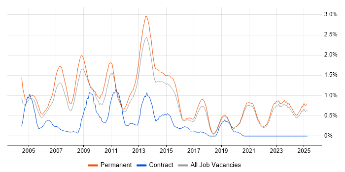 Job vacancy trend for Development Manager in East Sussex Job vacancy trend for Development Manager in East Sussex