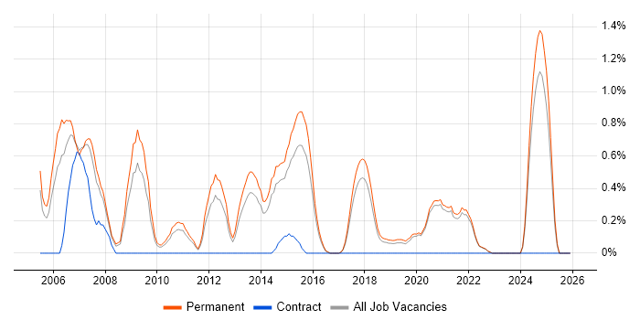 Development Team Leader job vacancy trend in East Sussex