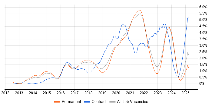 Job vacancy trend for DevOps Engineer in East Sussex Job vacancy trend for DevOps Engineer in East Sussex