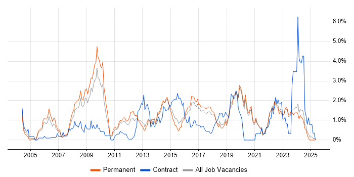 Job vacancy trend for DHCP in East Sussex Job vacancy trend for DHCP in East Sussex