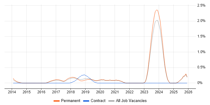 Digital Architect job vacancy trend in East Sussex