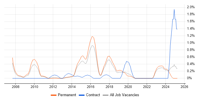 Job vacancy trend for Digital Designer in East Sussex Job vacancy trend for Digital Designer in East Sussex