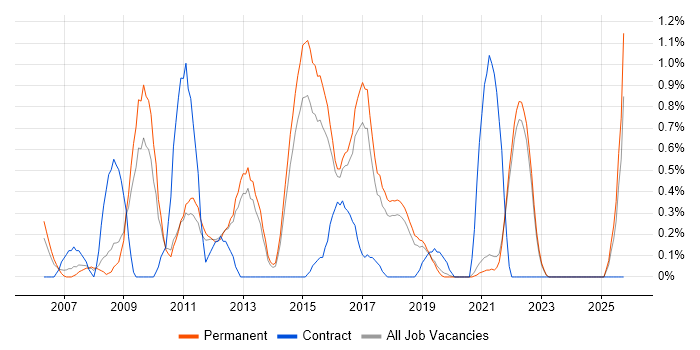 Digital Developer job vacancy trend in East Sussex