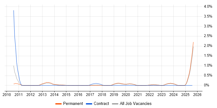 Job vacancy trend for Digital Executive in East Sussex