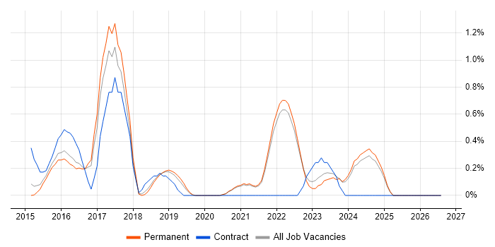 Digital Innovation job vacancy trend in East Sussex