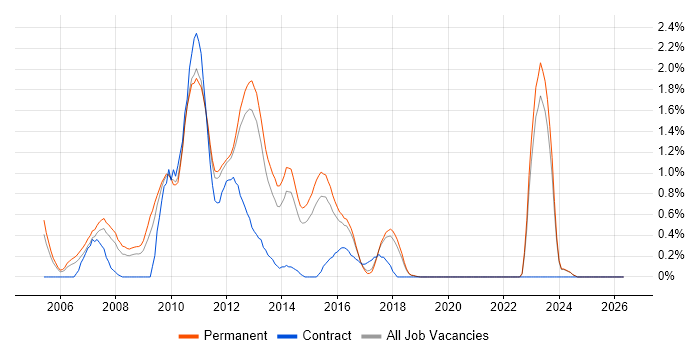 Digital Media job vacancy trend in East Sussex