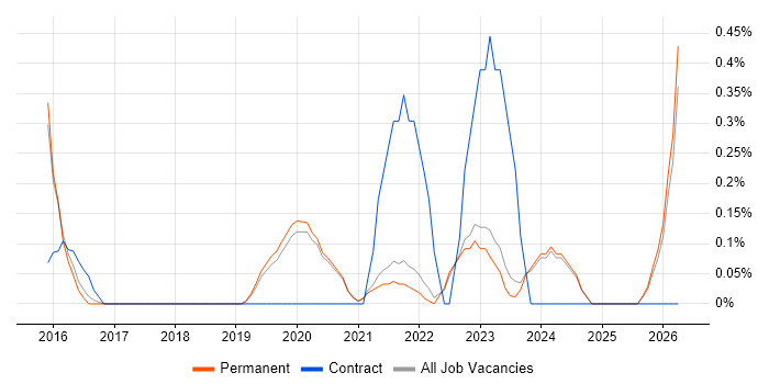 Digital Product Manager job vacancy trend in East Sussex