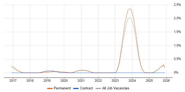 Digital Solutions Architect job vacancy trend in East Sussex