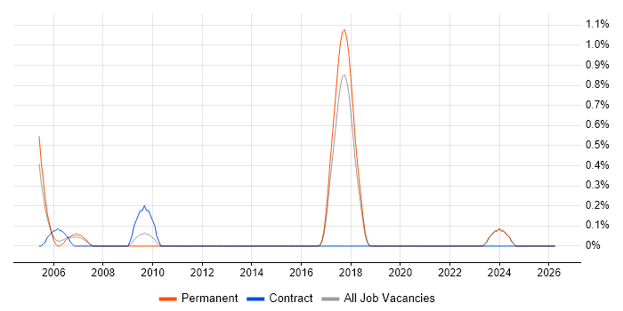 Digital TV job vacancy trend in East Sussex