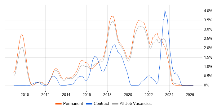 Django job vacancy trend in East Sussex