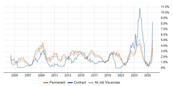 DNS job vacancy trend in East Sussex