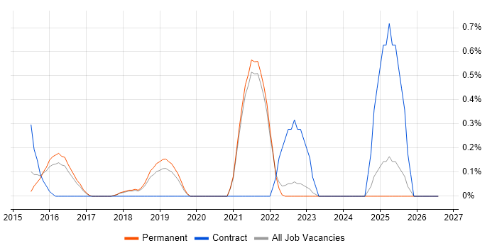 DO-254 job vacancy trend in East Sussex