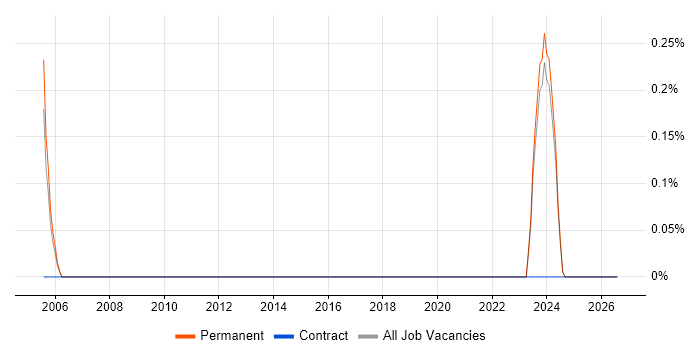 Document Controller job vacancy trend in East Sussex