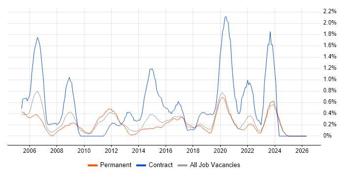Document Management job vacancy trend in East Sussex