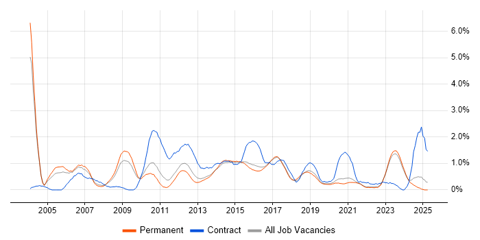 Job vacancy trend for Documentation Skills in East Sussex Job vacancy trend for Documentation Skills in East Sussex