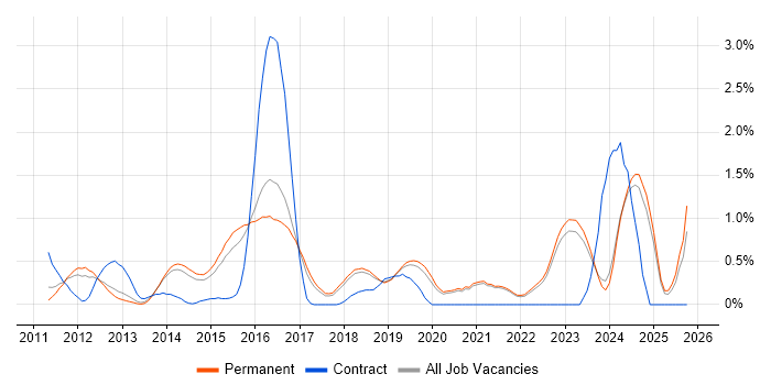 Domain-Driven Design job vacancy trend in East Sussex