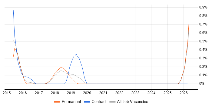 Don't repeat yourself (DRY) job vacancy trend in East Sussex