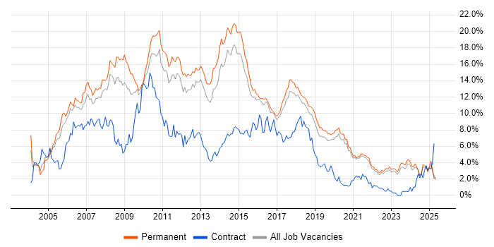 Job vacancy trend for .NET Developer in East Sussex