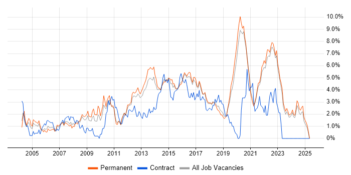 Job vacancy trend for .NET Framework in East Sussex Job vacancy trend for .NET Framework in East Sussex