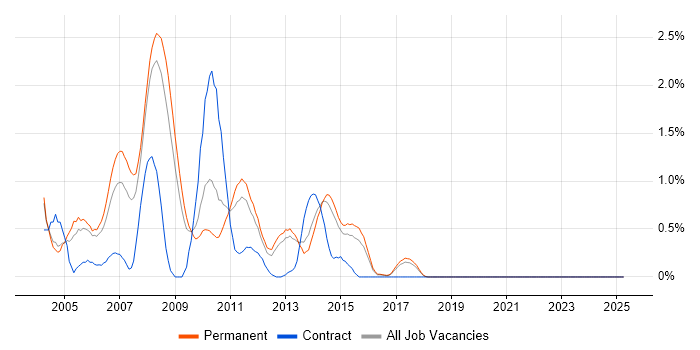 Job vacancy trend for .NET Programmer in East Sussex Job vacancy trend for .NET Programmer in East Sussex