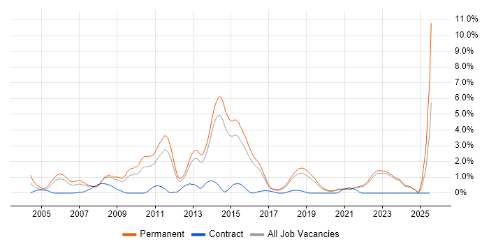 Job vacancy trend for .NET Software Developer in East Sussex Job vacancy trend for .NET Software Developer in East Sussex