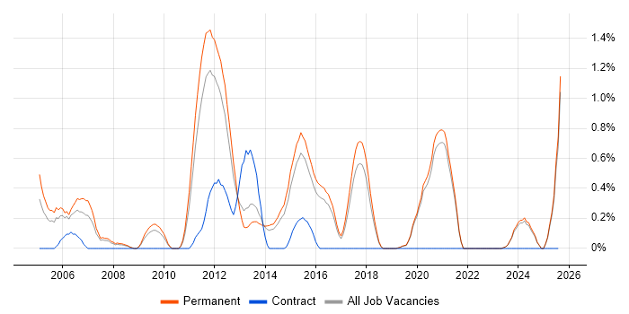 Job vacancy trend for .NET Software Engineer in East Sussex
