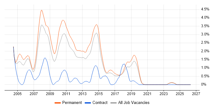 .NET Web Developer job vacancy trend in East Sussex