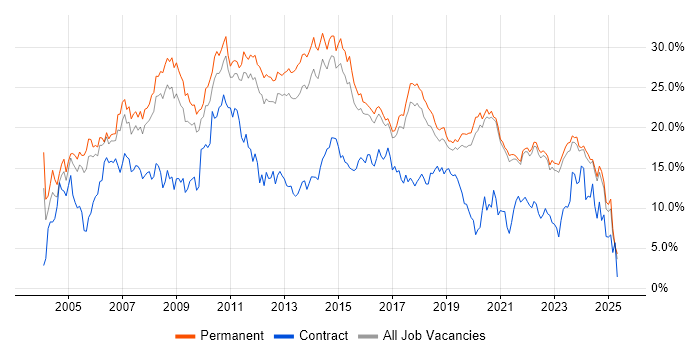 Job vacancy trend for .NET in East Sussex Job vacancy trend for .NET in East Sussex