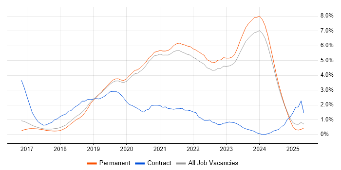 Job vacancy trend for .NET Core in East Sussex Job vacancy trend for .NET Core in East Sussex