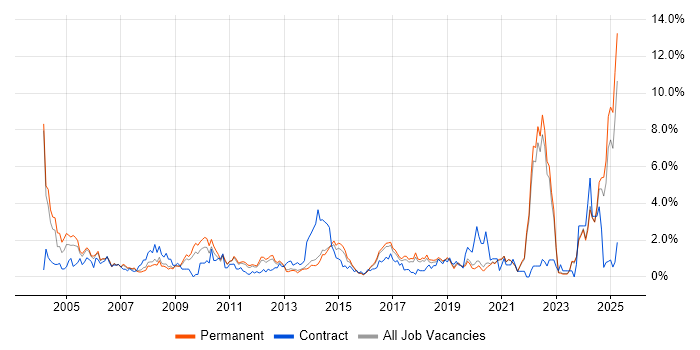 Job vacancy trend for Driving Licence in East Sussex Job vacancy trend for Driving Licence in East Sussex