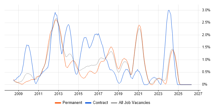 Drupal job vacancy trend in East Sussex